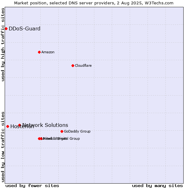 Market position of Network Solutions vs. Hosterion vs. DDoS-Guard