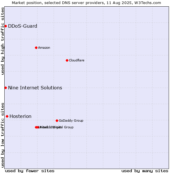 Market position of Hosterion vs. Nine Internet Solutions vs. DDoS-Guard