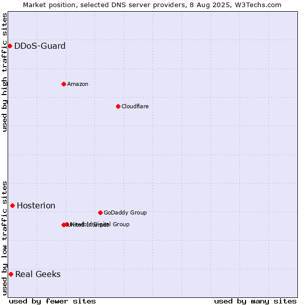 Market position of Hosterion vs. Real Geeks vs. DDoS-Guard