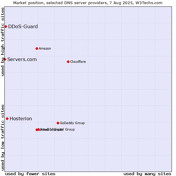 Market position of Hosterion vs. DDoS-Guard vs. Servers.com