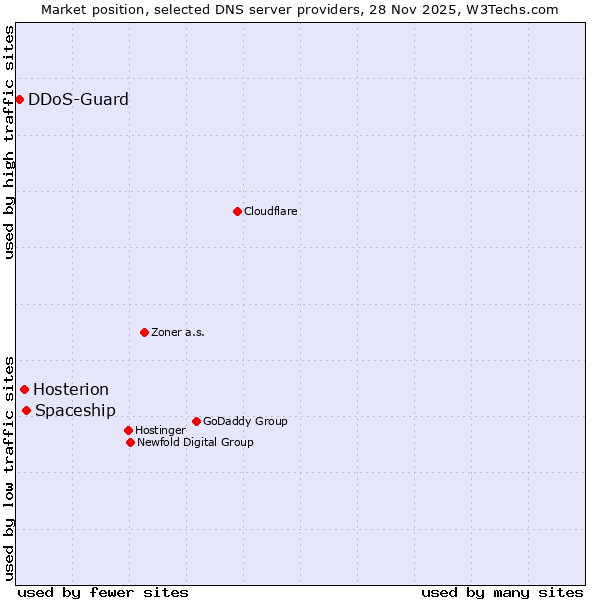 Market position of Spaceship vs. Hosterion vs. DDoS-Guard