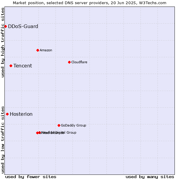Market position of Tencent vs. Hosterion vs. DDoS-Guard