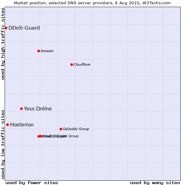 Market position of Your.Online vs. Hosterion vs. DDoS-Guard