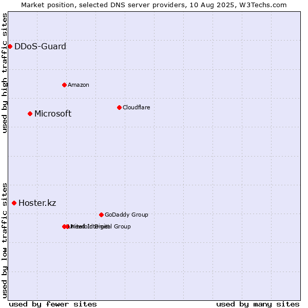 Market position of Microsoft vs. Hoster.kz vs. DDoS-Guard