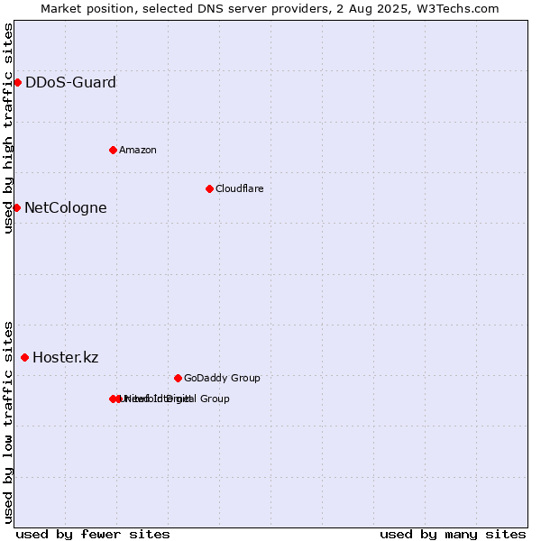 Market position of Hoster.kz vs. DDoS-Guard vs. NetCologne