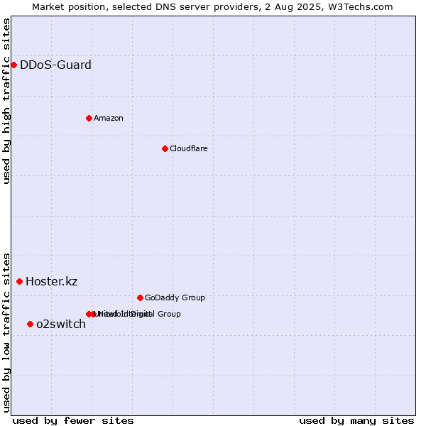 Market position of o2switch vs. Hoster.kz vs. DDoS-Guard