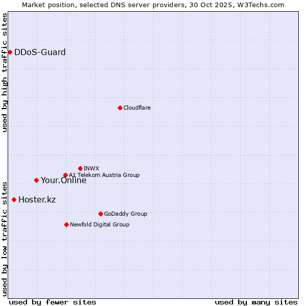 Market position of Your.Online vs. Hoster.kz vs. DDoS-Guard