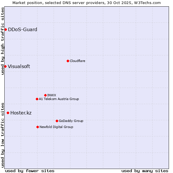 Market position of Hoster.kz vs. DDoS-Guard vs. Visualsoft