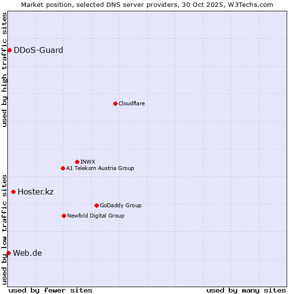 Market position of Hoster.kz vs. DDoS-Guard vs. Web.de