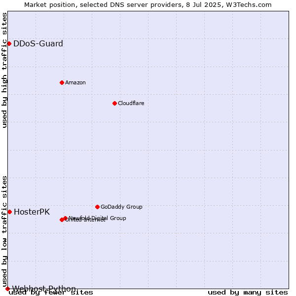 Market position of HosterPK vs. DDoS-Guard vs. Webhost Python