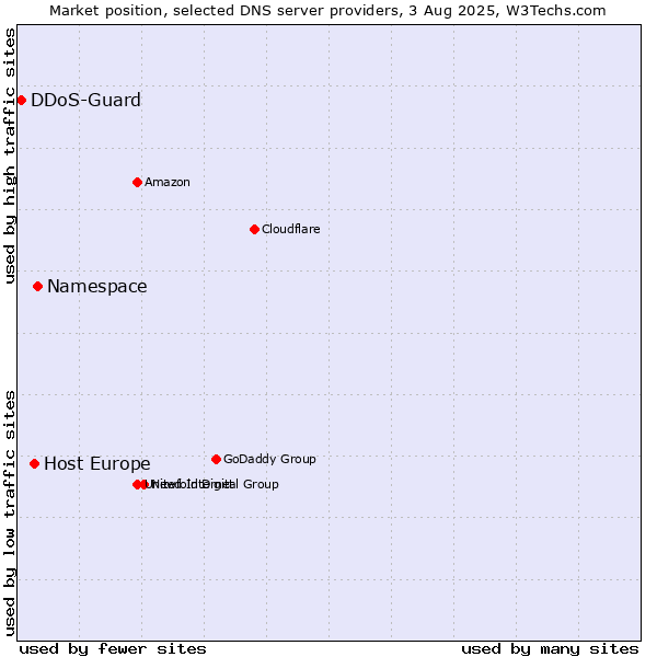 Market position of Namespace vs. Host Europe vs. DDoS-Guard