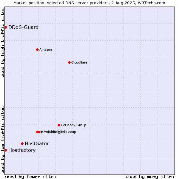 Market position of HostGator vs. Hostfactory vs. DDoS-Guard