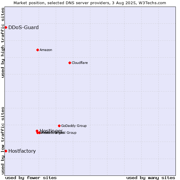 Market position of Hostinger vs. Hostfactory vs. DDoS-Guard