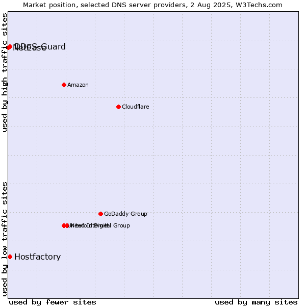 Market position of Hostfactory vs. DDoS-Guard vs. NetEase