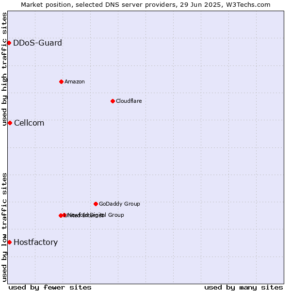 Market position of Cellcom vs. Hostfactory vs. DDoS-Guard