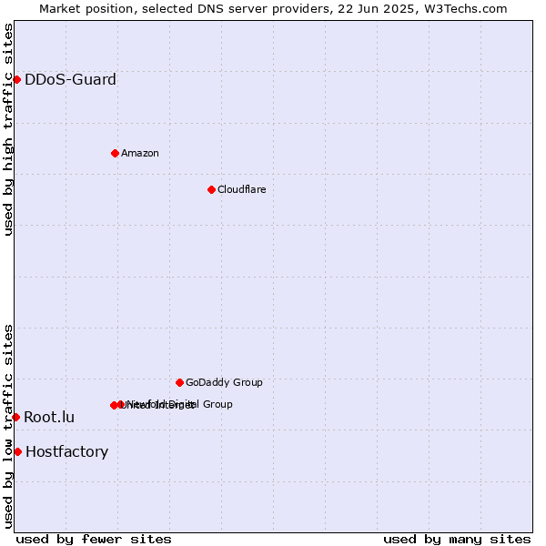 Market position of Hostfactory vs. DDoS-Guard vs. Root.lu