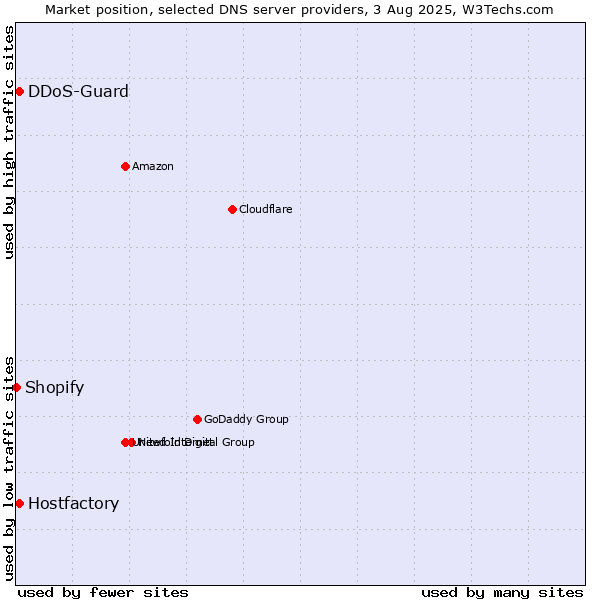Market position of Hostfactory vs. DDoS-Guard vs. Shopify