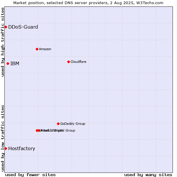 Market position of IBM vs. Hostfactory vs. DDoS-Guard