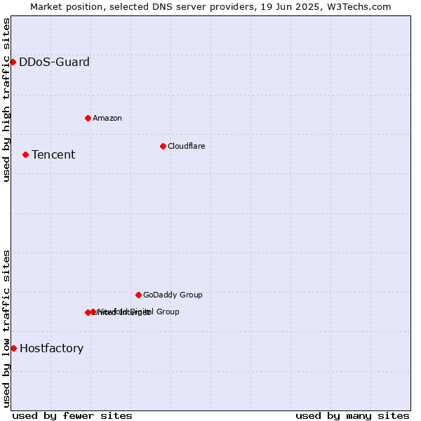 Market position of Tencent vs. Hostfactory vs. DDoS-Guard