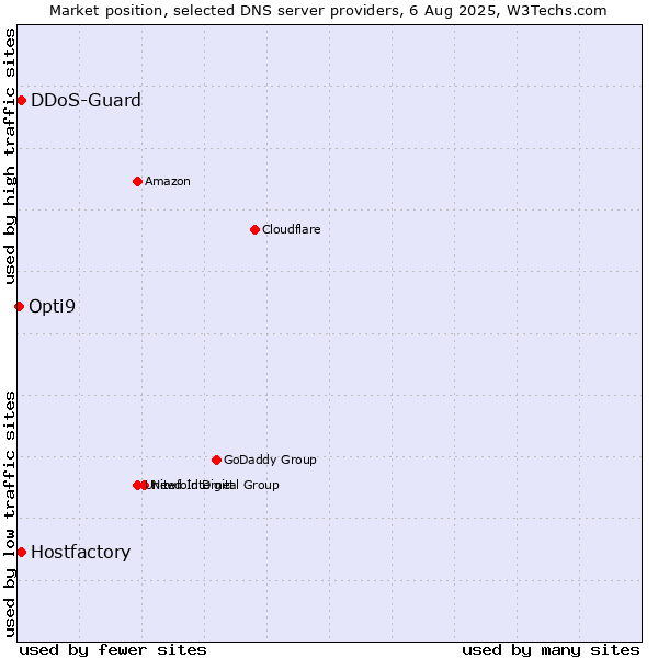 Market position of Hostfactory vs. DDoS-Guard vs. Opti9