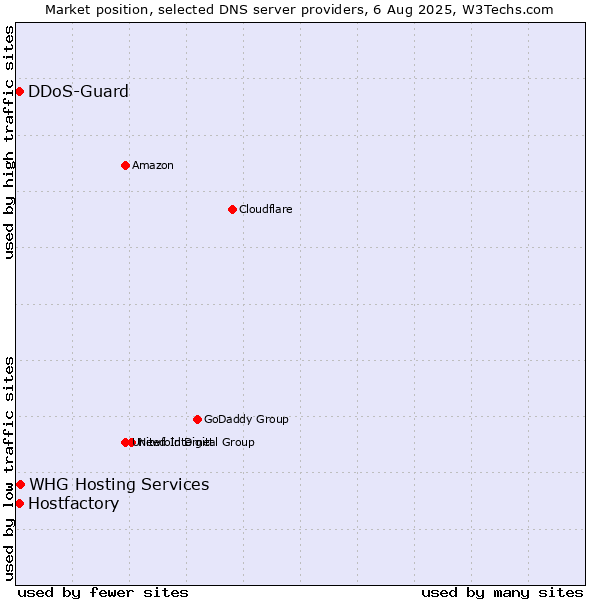 Market position of Hostfactory vs. DDoS-Guard vs. WHG Hosting Services