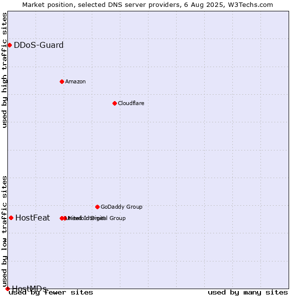 Market position of HostFeat vs. DDoS-Guard vs. HostMDs
