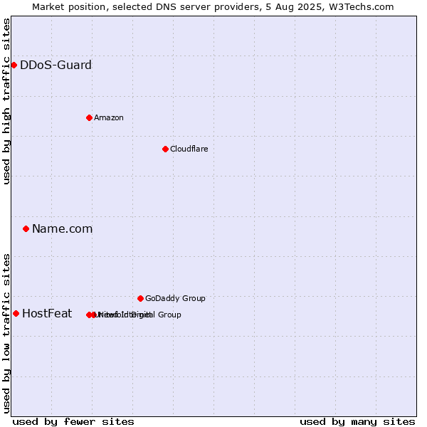Market position of Name.com vs. HostFeat vs. DDoS-Guard