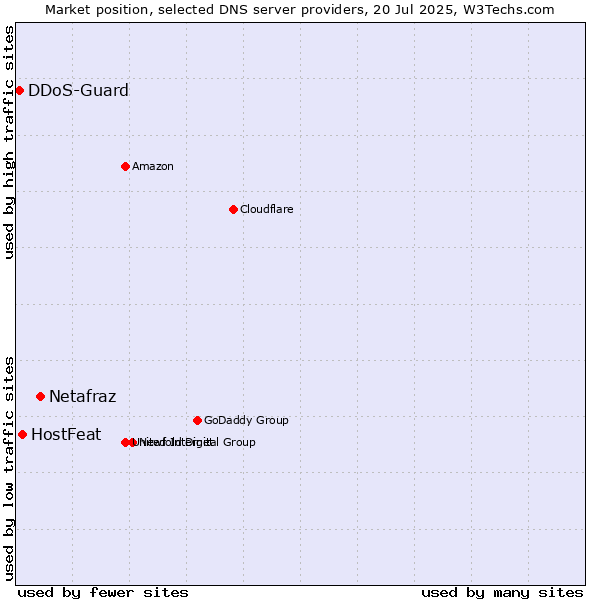 Market position of Netafraz vs. HostFeat vs. DDoS-Guard