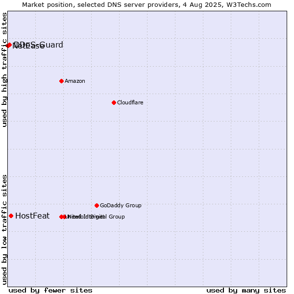 Market position of HostFeat vs. DDoS-Guard vs. NetEase