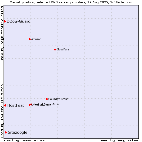 Market position of Sitezoogle vs. HostFeat vs. DDoS-Guard