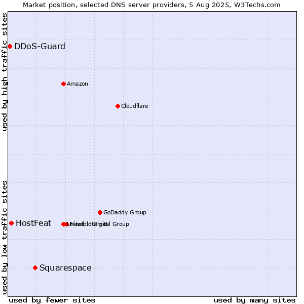Market position of Squarespace vs. HostFeat vs. DDoS-Guard