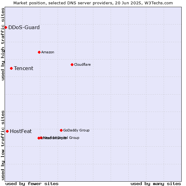 Market position of Tencent vs. HostFeat vs. DDoS-Guard