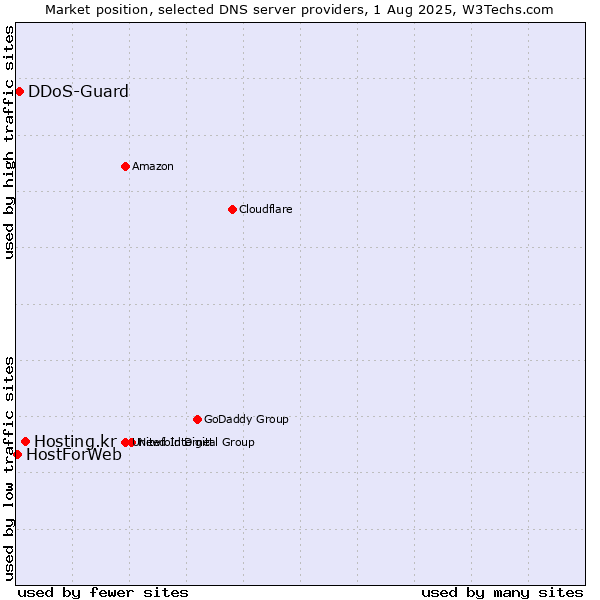 Market position of Hosting.kr vs. DDoS-Guard vs. HostForWeb