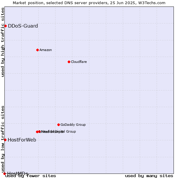 Market position of DDoS-Guard vs. HostForWeb vs. HostMDs