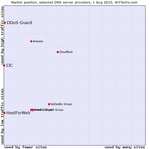 Market position of DDoS-Guard vs. HostForWeb vs. I3C