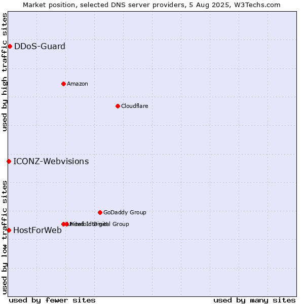 Market position of DDoS-Guard vs. HostForWeb vs. ICONZ-Webvisions