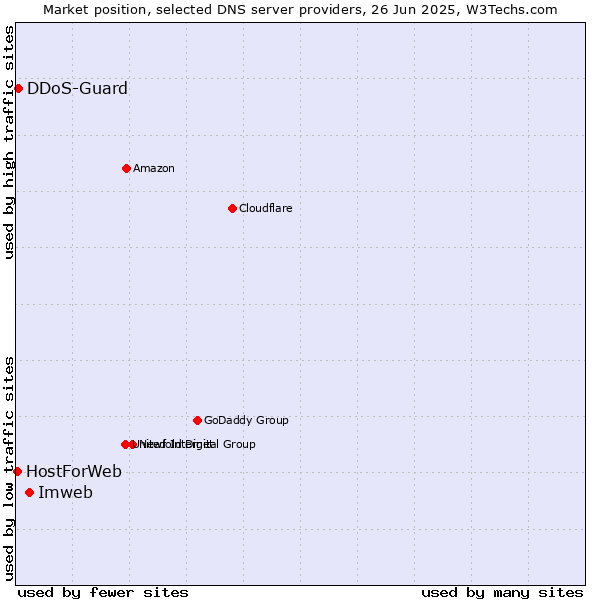 Market position of Imweb vs. DDoS-Guard vs. HostForWeb