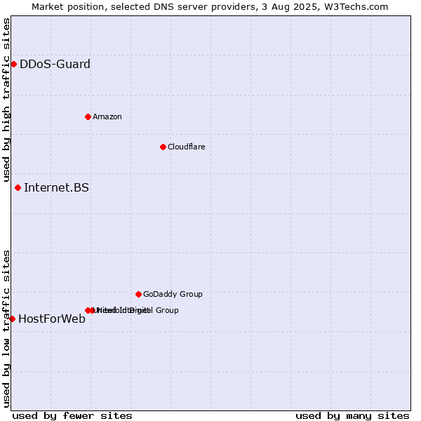 Market position of Internet.BS vs. DDoS-Guard vs. HostForWeb