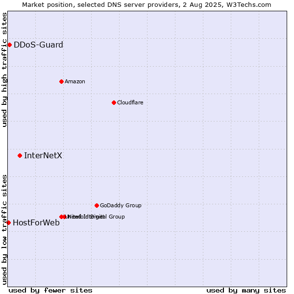 Market position of InterNetX vs. DDoS-Guard vs. HostForWeb