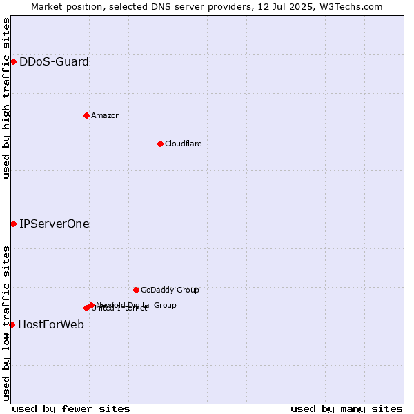 Market position of IPServerOne vs. DDoS-Guard vs. HostForWeb
