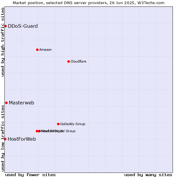 Market position of Masterweb vs. DDoS-Guard vs. HostForWeb