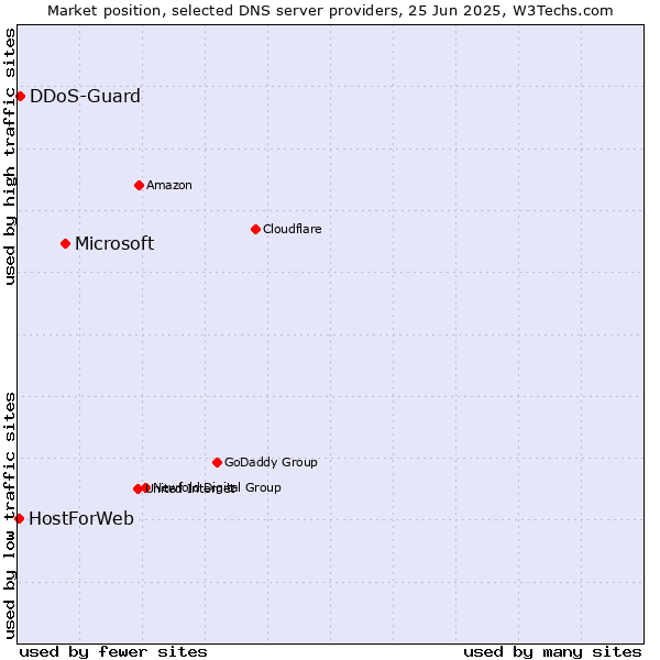 Market position of Microsoft vs. DDoS-Guard vs. HostForWeb