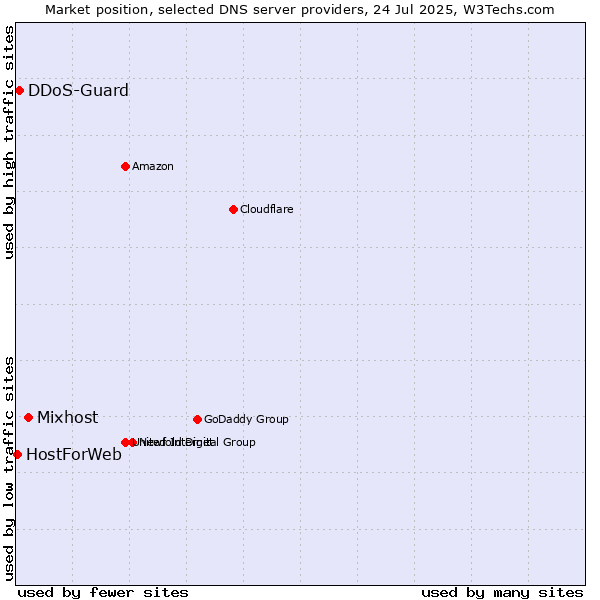 Market position of Mixhost vs. DDoS-Guard vs. HostForWeb