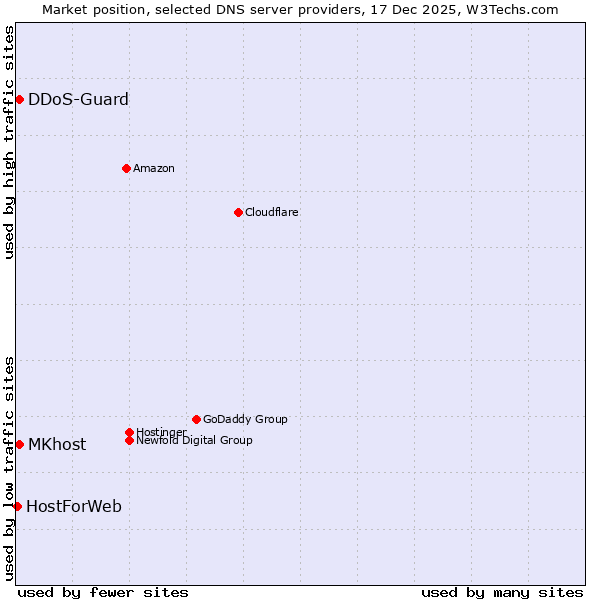 Market position of MKhost vs. DDoS-Guard vs. HostForWeb