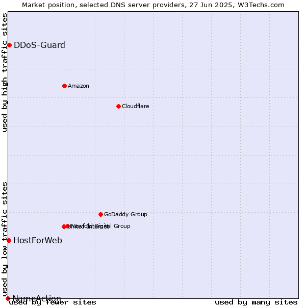 Market position of DDoS-Guard vs. HostForWeb vs. NameAction
