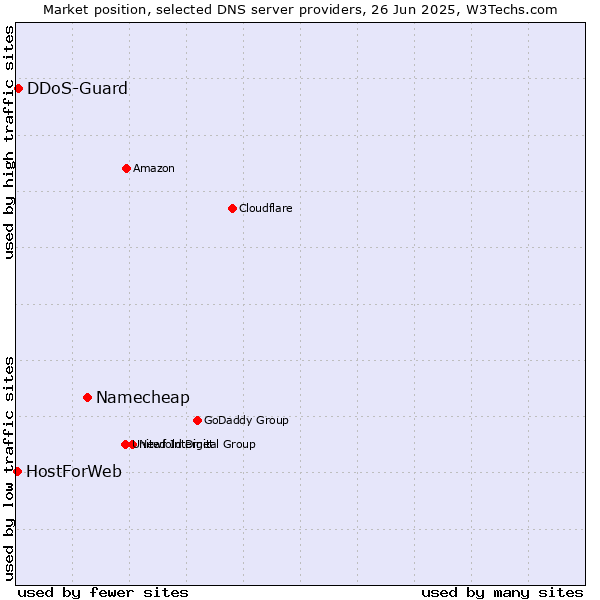 Market position of Namecheap vs. DDoS-Guard vs. HostForWeb