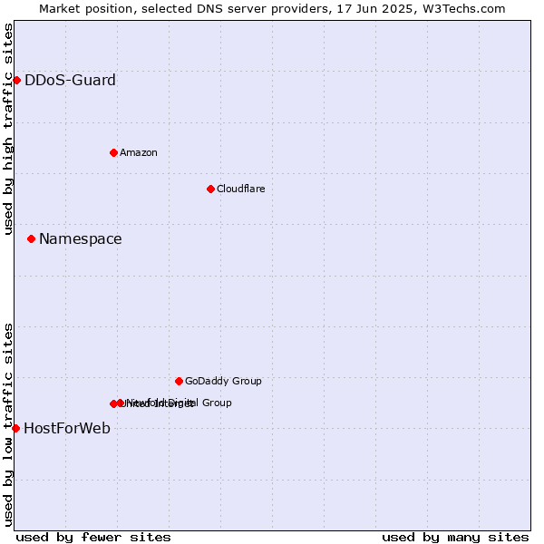 Market position of Namespace vs. DDoS-Guard vs. HostForWeb