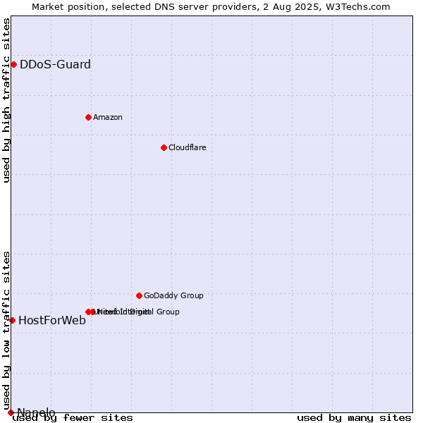 Market position of DDoS-Guard vs. HostForWeb vs. Nanelo