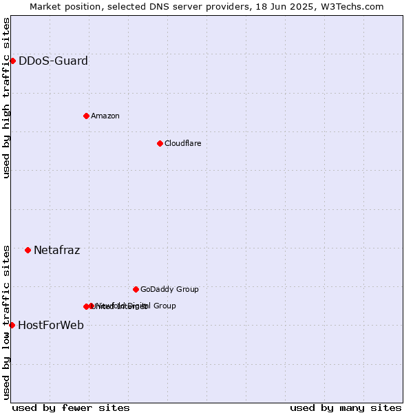 Market position of Netafraz vs. DDoS-Guard vs. HostForWeb