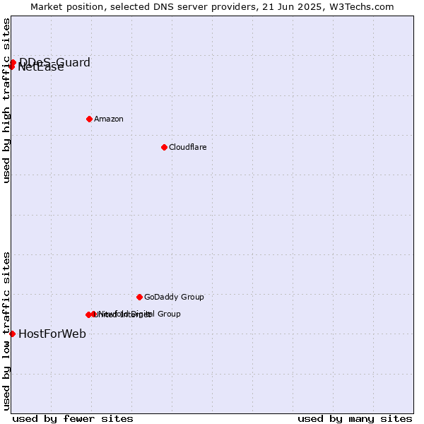 Market position of DDoS-Guard vs. HostForWeb vs. NetEase